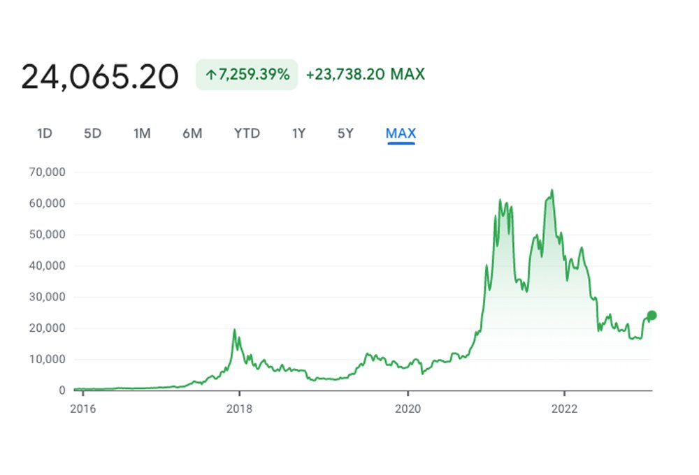 The Rise of Bitcoin: A Historical Overview